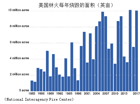 森林大火,飓风,干旱和洪涝——人类生活的世界为什么在萎缩? 森林大火,飓风,干旱和洪涝——人类生活的世界为什么在萎缩?