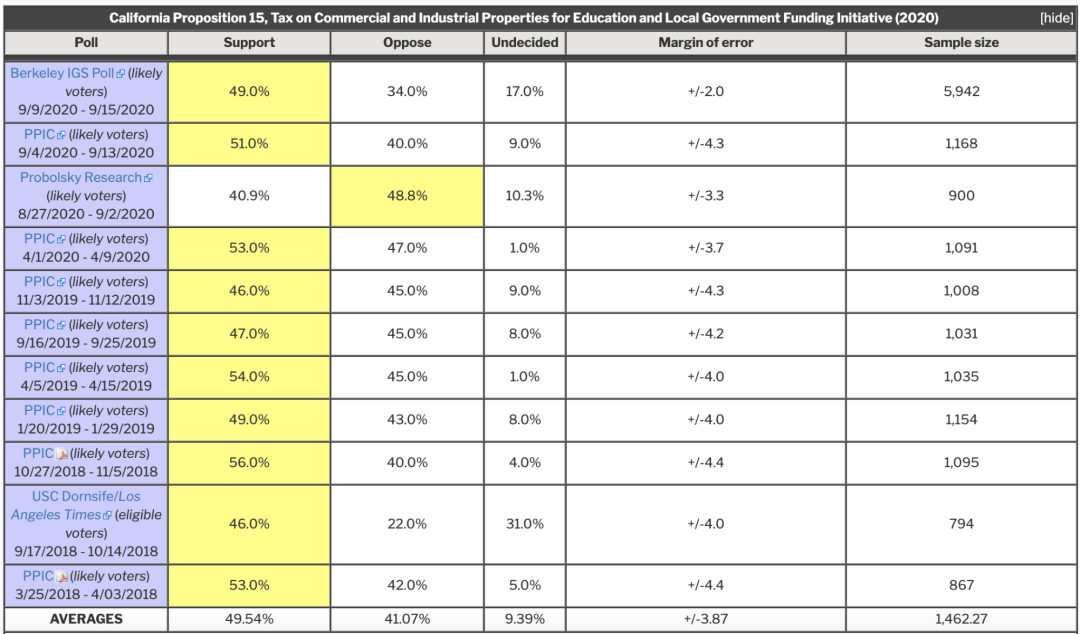 ​加州的第15号提案对中小学教育意味着什么？