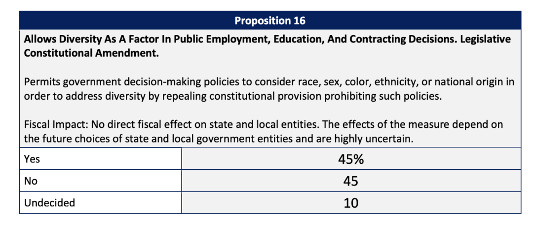 最新民调:加州第16号提案进入最后关键时刻,支持和反对者旗鼓相当 最新民调:加州第16号提案进入最后关键时刻,支持和反对者旗鼓相当