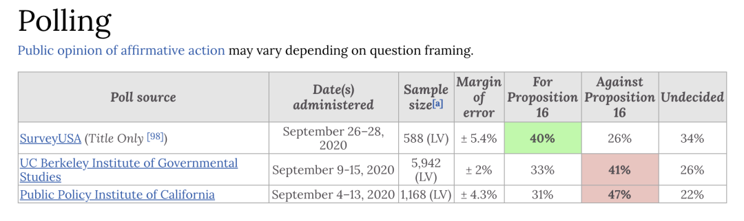 最新民调:加州第16号提案进入最后关键时刻,支持和反对者旗鼓相当 最新民调:加州第16号提案进入最后关键时刻,支持和反对者旗鼓相当