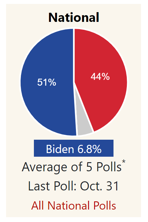 2020年大选接近尾声，两位总统候选人现在的选情到底如何？