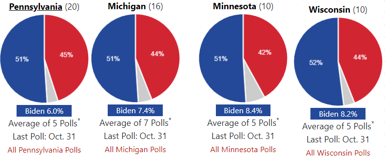 2020年大选接近尾声，两位总统候选人现在的选情到底如何？