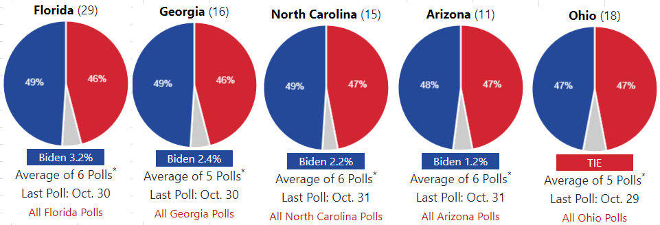 2020年大选接近尾声，两位总统候选人现在的选情到底如何？