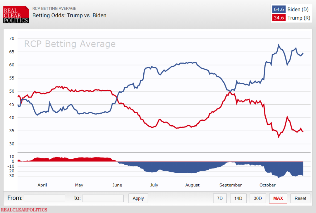 2020年大选接近尾声，两位总统候选人现在的选情到底如何？