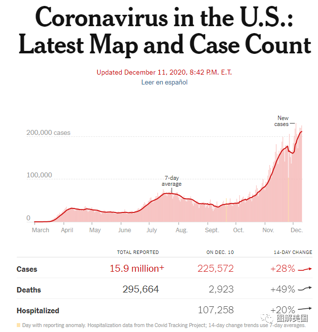 图姐 | 川普翻盘无望，最高法驳回德州诉讼；FDA授权辉瑞新冠疫苗