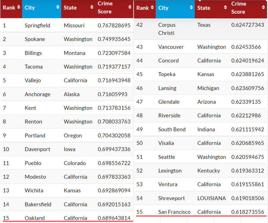 加州太危险了？美国最危险的十大城市有几个在加州？