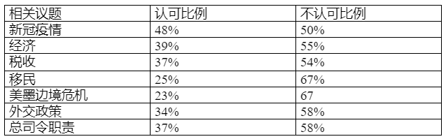 多家民调显示支持率下滑，拜登面临信任危机与挑战